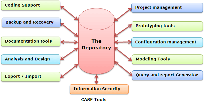 Computer Aided Software Engineering Tools CASE 