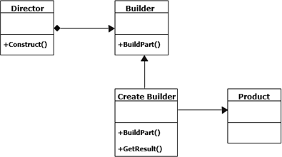Creational Patterns | Object Oriented Design