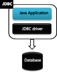 Oracle: JDBC (Java Database Connectivity)