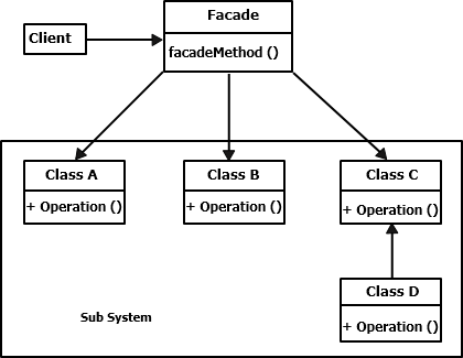 Structural Design Pattern for .NET