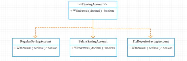 Liskov Substitution Principle