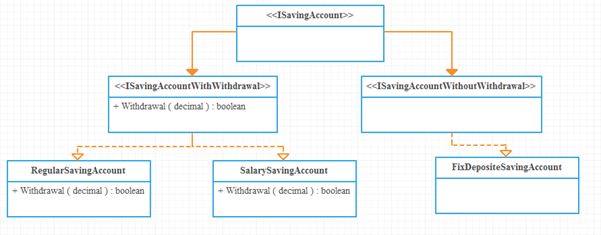 Liskov Substitution Principle