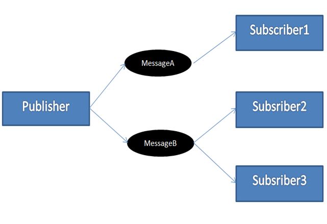 Publisher/Subscriber Pattern With Event /Delegate and EventAggregator