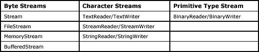 Streams and Byte Streams in C#