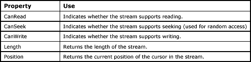 Streams and Byte Streams in C#