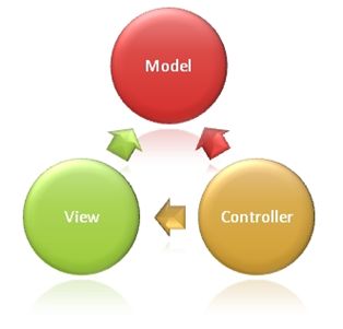 最常见的 ASP.NET MVC 面试问题和答案