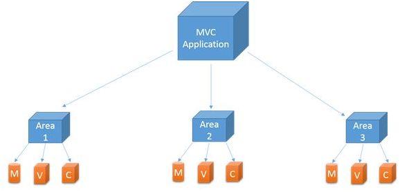 Most Asked ASP.NET MVC Interview Questions and Answers