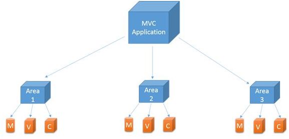 最常见的 ASP.NET MVC 面试问题和答案