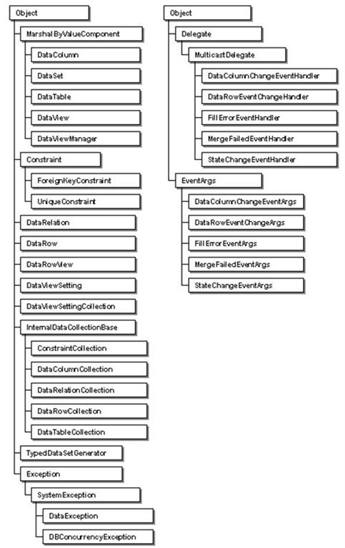 System.data namespace