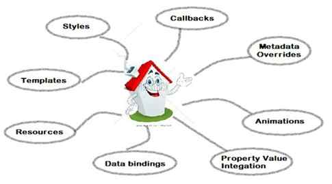 WPF Dependency Property