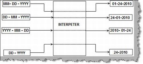 Interpreter pattern in C#