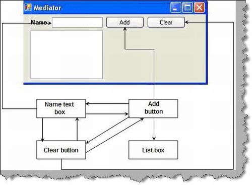 mediator pattern in c#