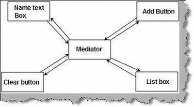 mediator pattern in c#