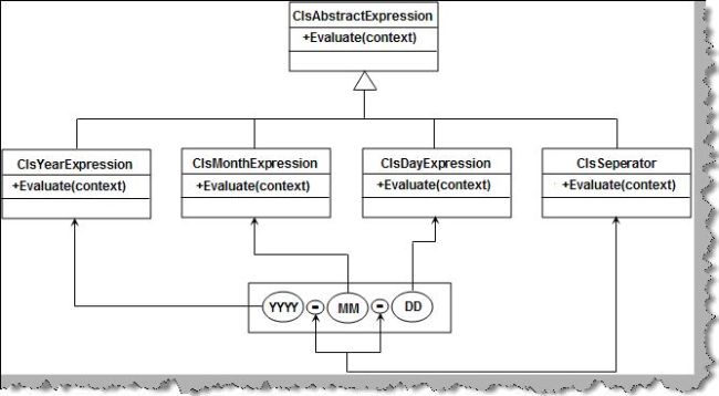 Interpreter pattern in C#