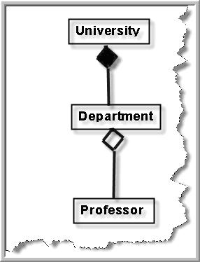 aggregation and composition in class diagrams