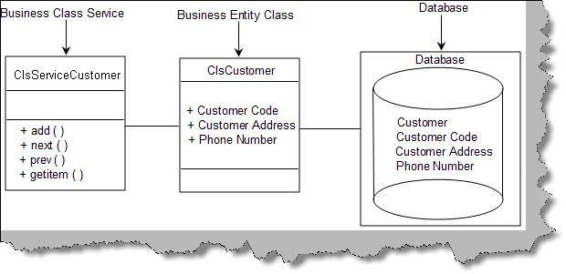 business entity and service class