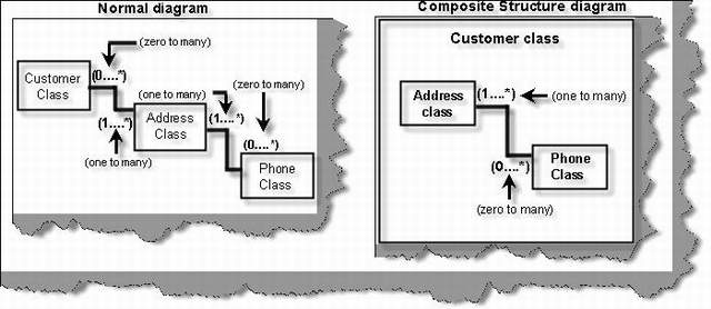 Composite Structure diagram