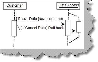 Message branching in UML