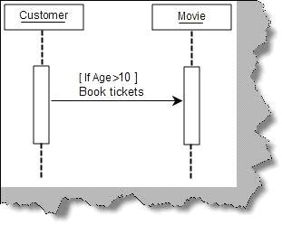 Message constraint in UML