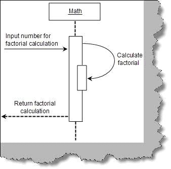 Message iteration in UML