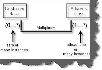 Multiplicity in Classes