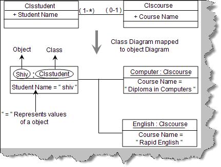 object diagrams in UML