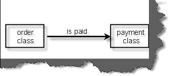 Associations in Class diagrams