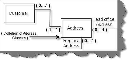 Reflexive association