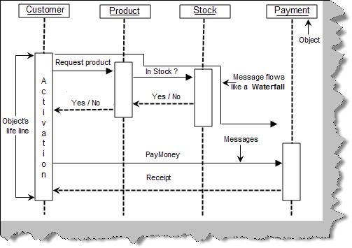 Sequence diagram
