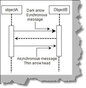 Synchronous and asynchronous messages