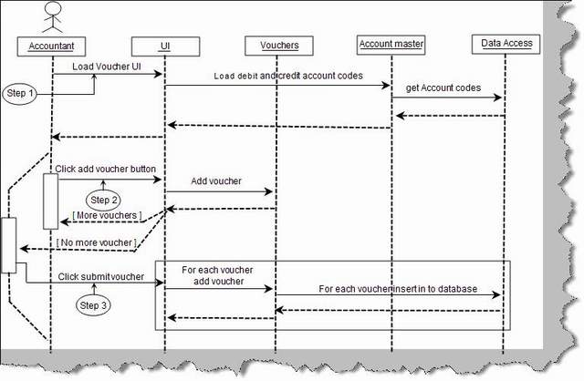 Sequence diagram example