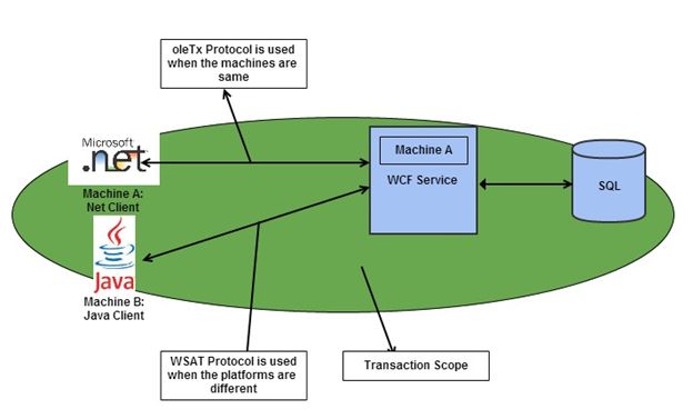 WCF Transaction Protocols