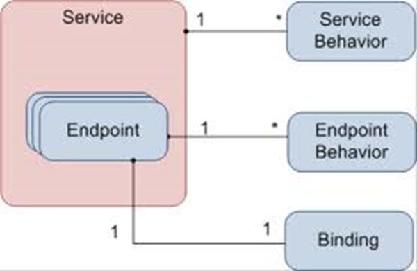 WCF Service Behaviour