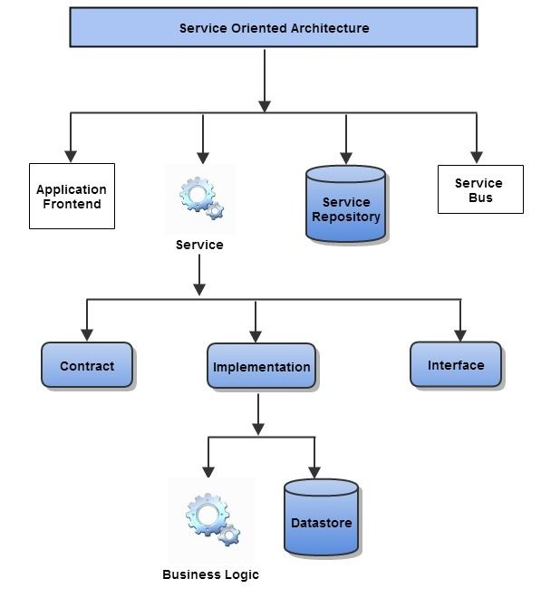 Service Oriented Architecture: SOA