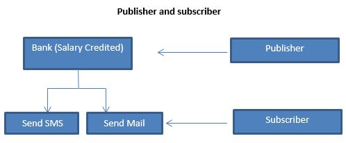Publisher And Subscriber In C#