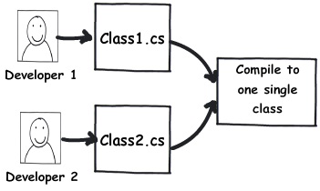 4 Real Time Use of Partial Classes and Partial Method