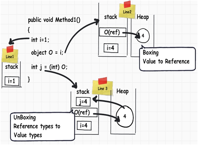 Stack line. Stack c#. Stack <INT> Stack;. Boxing Unboxing c#. .Net Stack and heap.