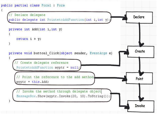 C# — Delegate. Simply a “Delegate” is a type-safe…