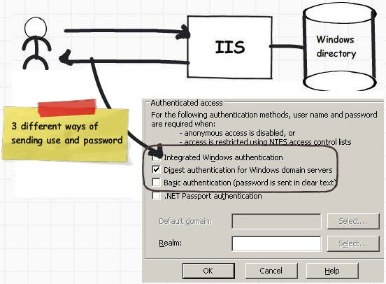 Digest authentication