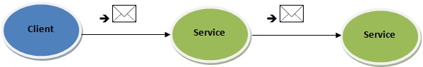 WCF Service Chains