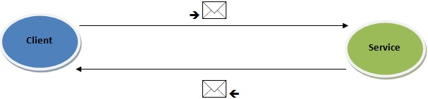 Request-Reply messaging pattern
