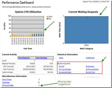 SSMS Performance Dashboard Reports in SQL Server to find Bottlenecks