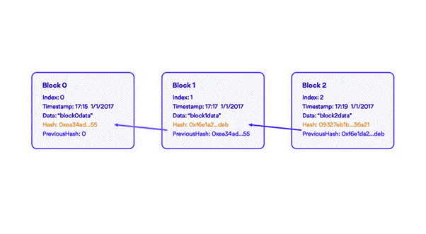 A Beginner Guide To Blockchain