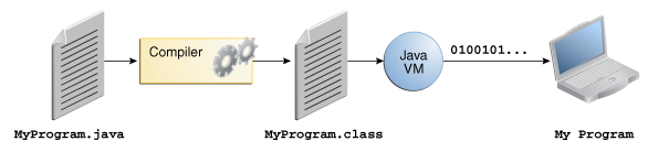 java-software-development-process