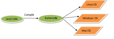 java-plateform-independent