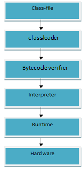 java-program-runtime-working