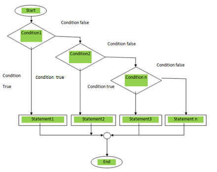 nested-if-else-statement