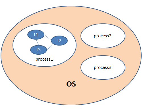 Difference between “implements Runnable” and “extends Thread” in java