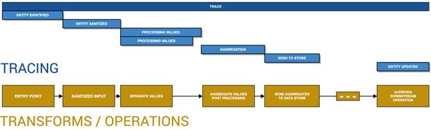 A Distributed Tracing Adventure in Apache Beam