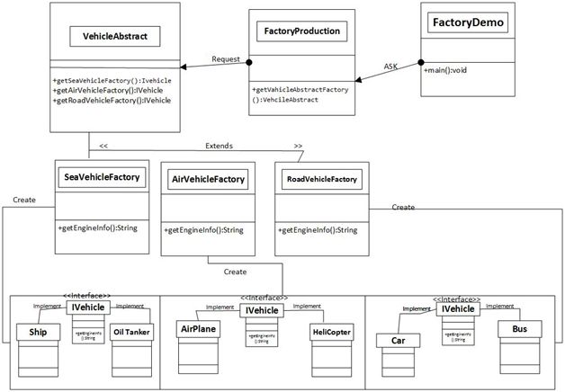 Abstract Factory Pattern In C#